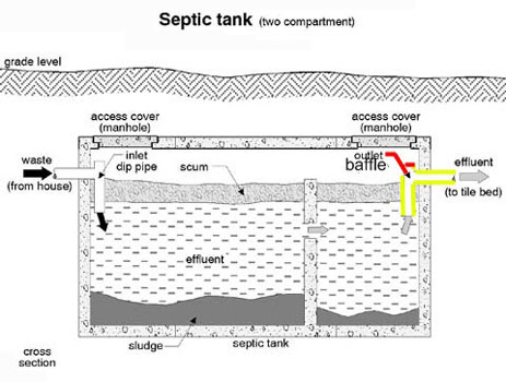 septic tank systems texas cities 
      zip batch